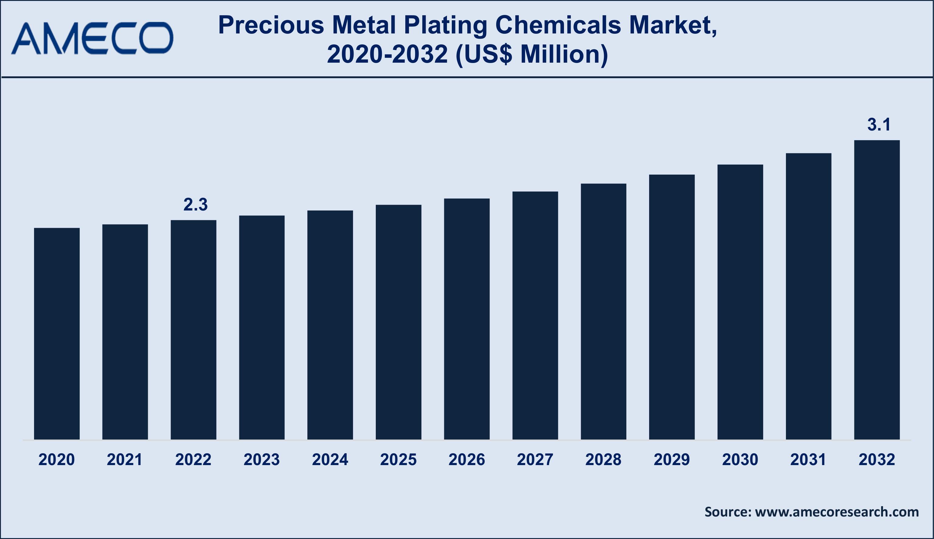 Precious Metal Plating Chemicals Market Dynamics